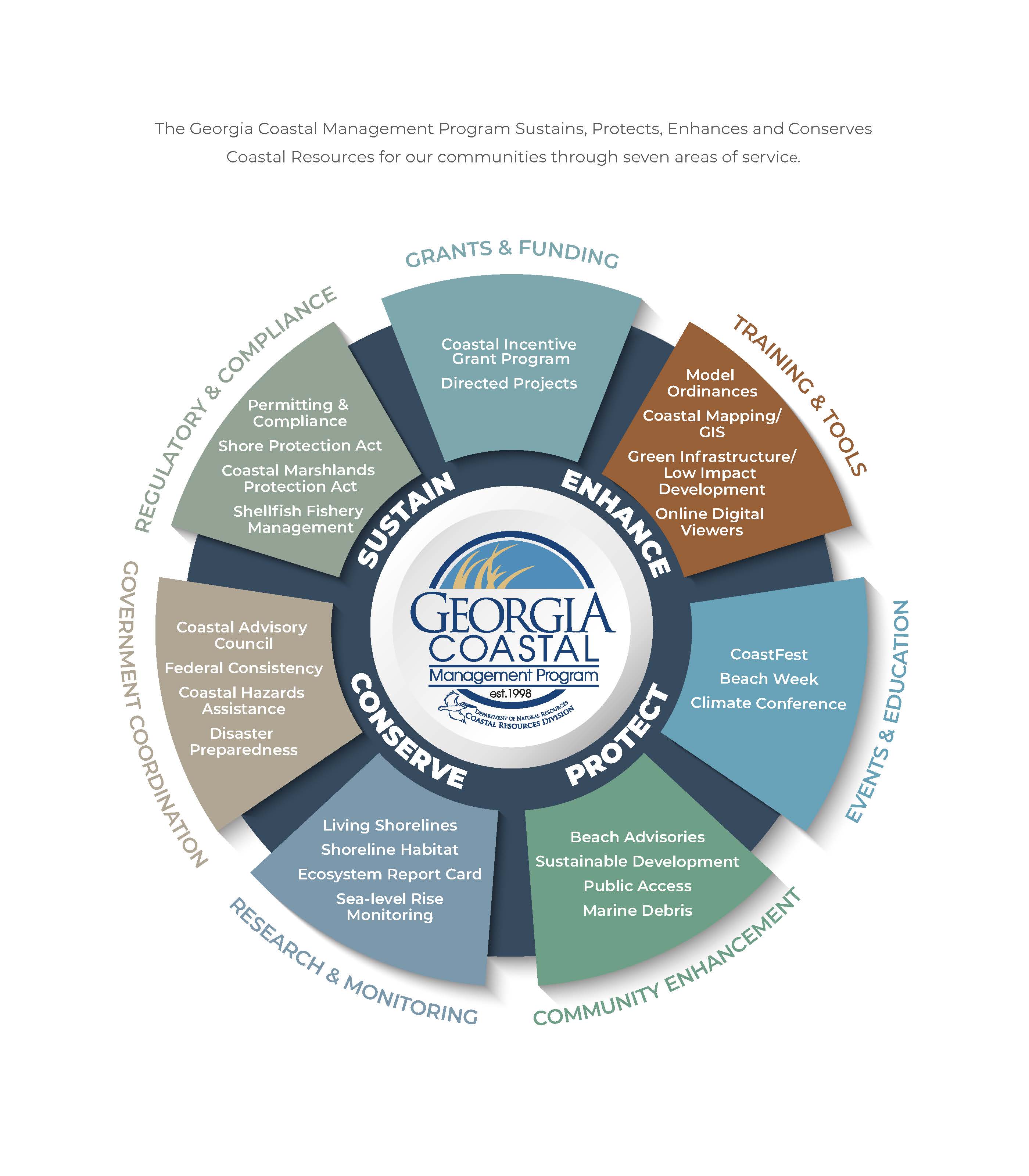 Georgia Coastal Management Program Department Of Natural Resources